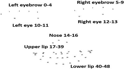 Facial muscle movements in patients with Parkinson's disease undergoing phonation tests